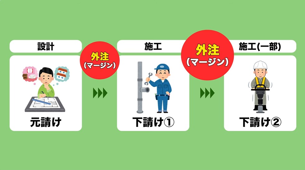 外注マージン