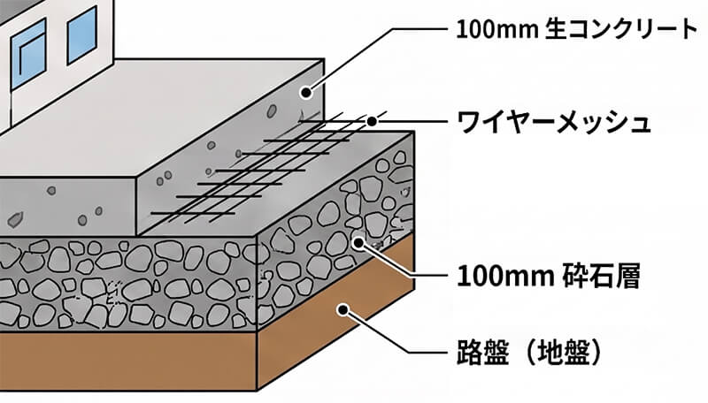 土間コンクリートの図解
