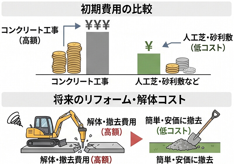 コンクリート工事の費用比較