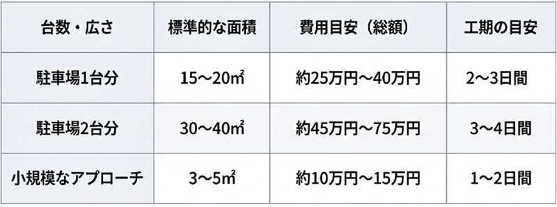 駐車場をコンクリート工事した場合の サイズと価格帯
