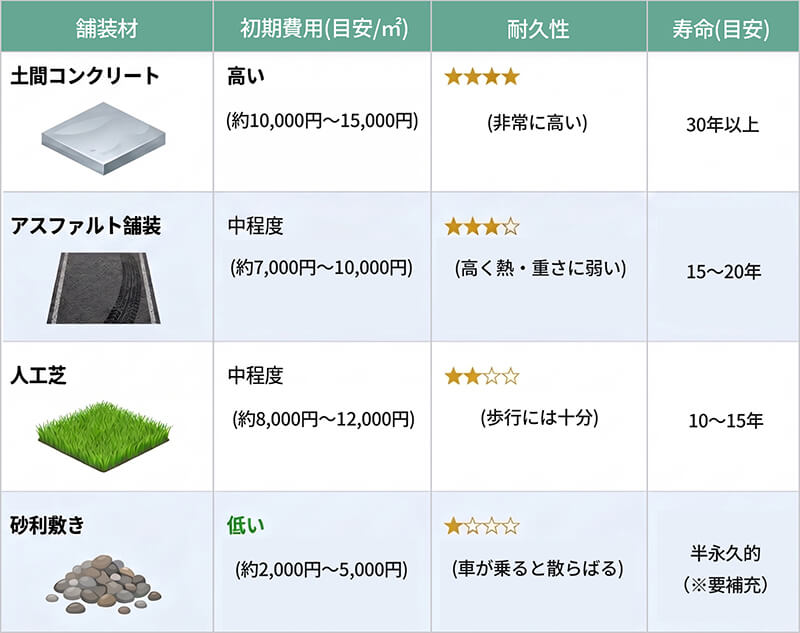 土間コンクリートと主要な舗装材の比較表